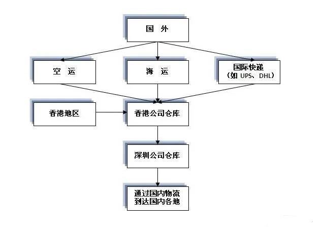 浦東機場報關