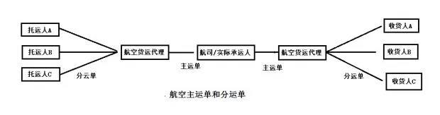 空運進口報關