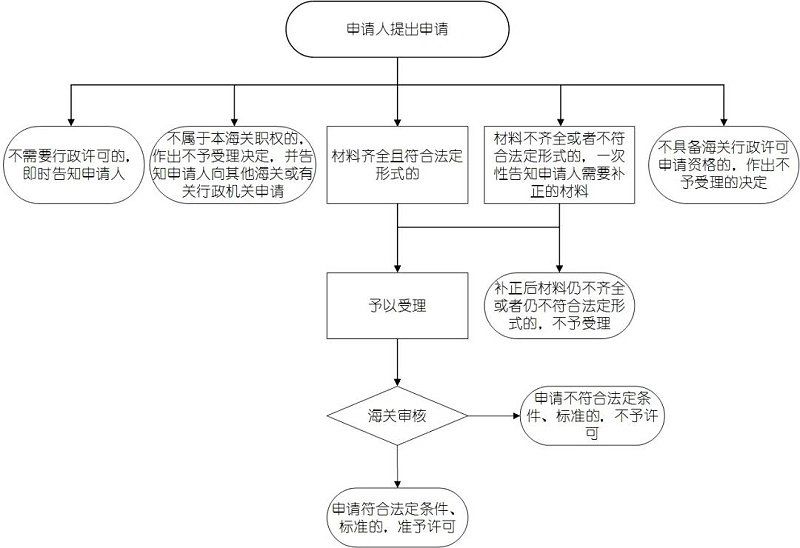 上海保稅倉儲