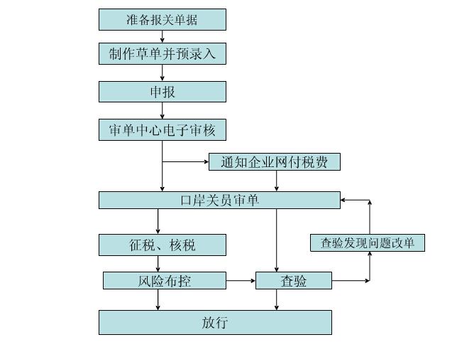 機場進口報關