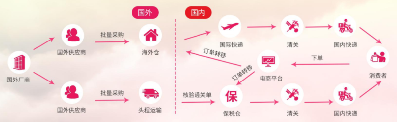 保稅2 流程圖