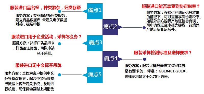 服裝進口