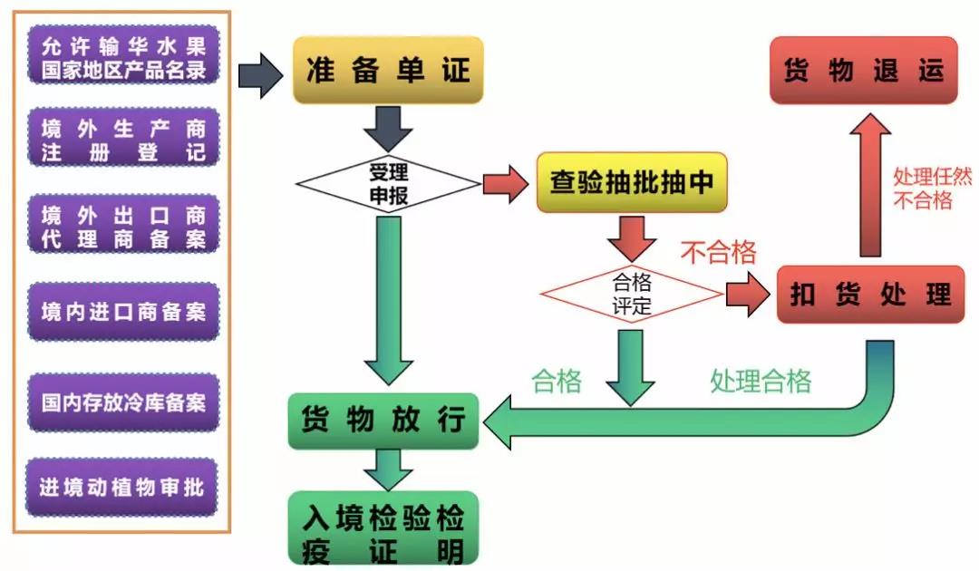 [動植物檢疫]新鮮水果進口報關那些事