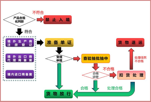 預包裝食品進口報關