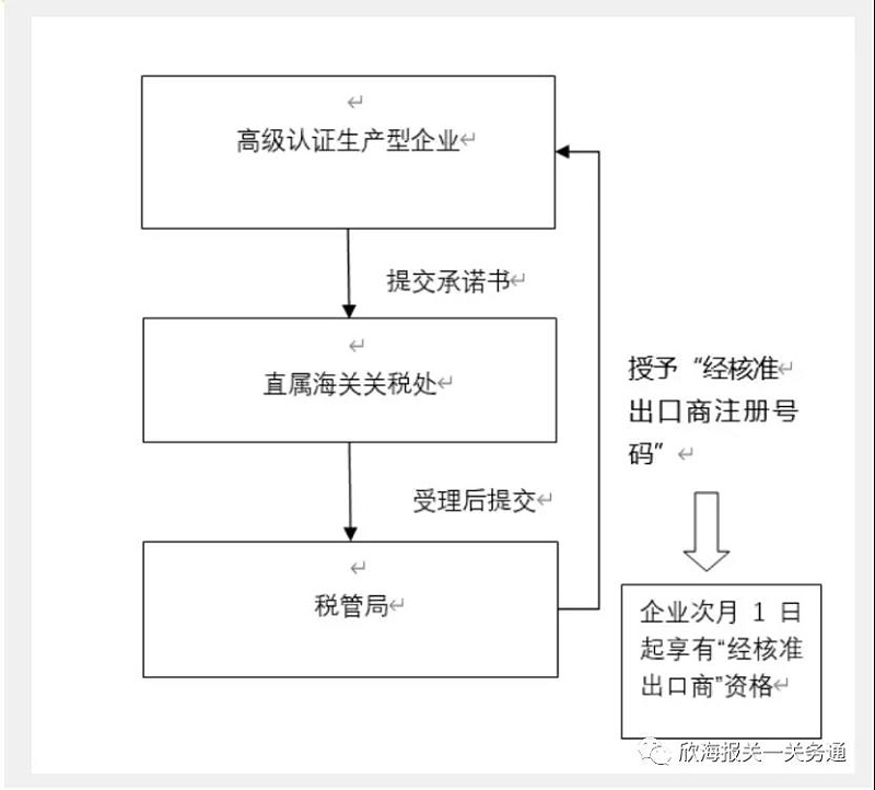 原產地自主聲明