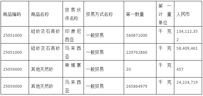 河沙進口清關