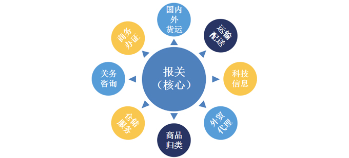 空運出口報關